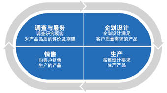 质量革新 以客户为本的设计服务新范式